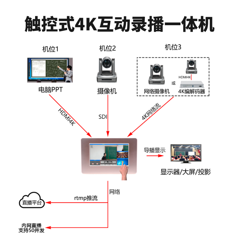 T980DS-PRO 3機(jī)位4K/30Hz互動(dòng)錄播機(jī)連接圖1